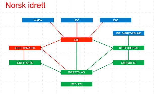 Norsk idretts organisering. Illustrasjon. 