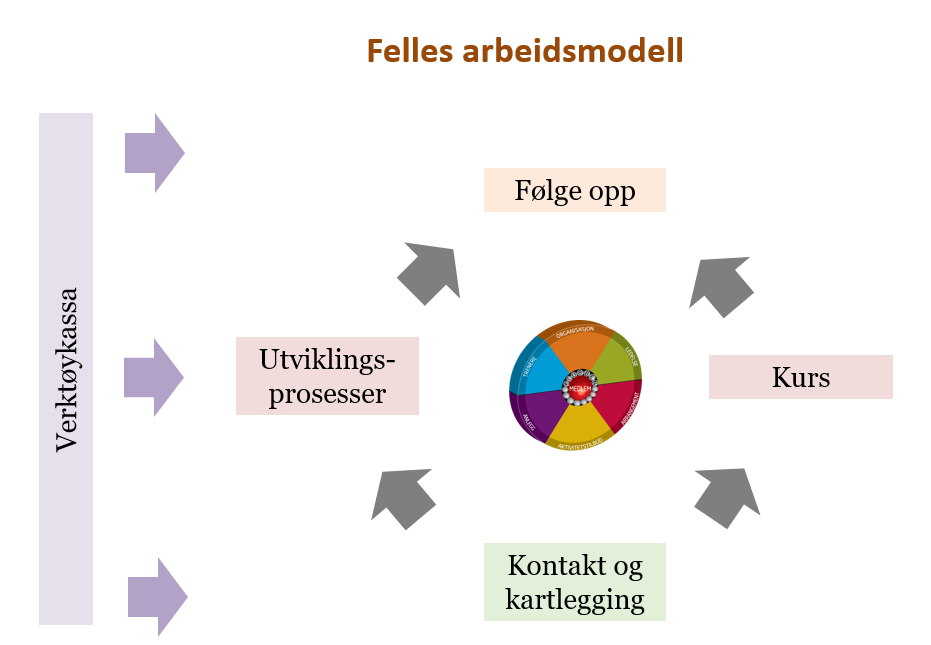 Særforbund og idrettskretser