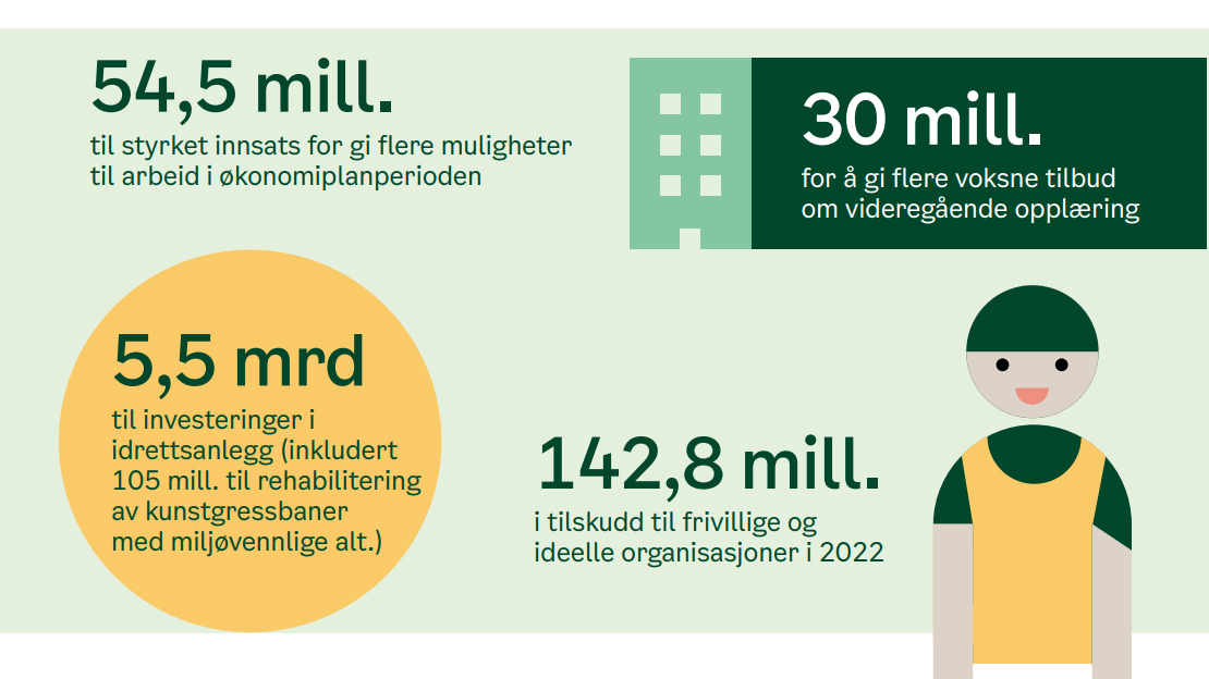 Budsjettall for Oslo kommune 2022