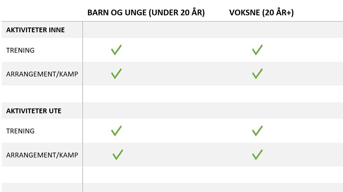 Nå kan alle i alle aldre igjen delta på trening og i konkurranser som normalt