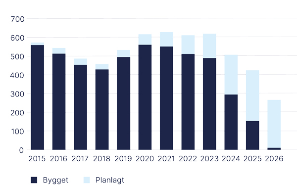 Figur 1.1 Anlegg bygget per år