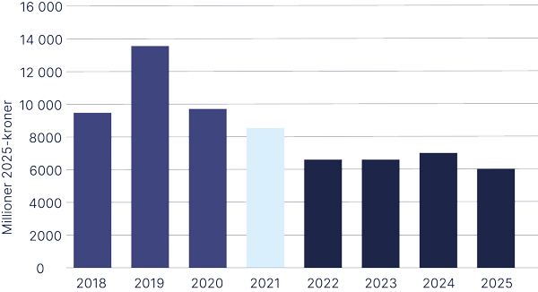 Figur 1.2 Investeringer knyttet til nye søknader