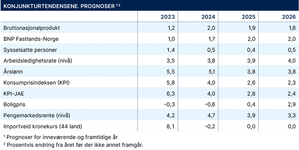 Figur 2: Konjunkturtendenser (SSB)