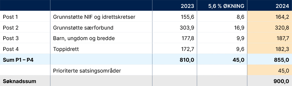 Figur 4: Tildeling for 2023 og årets søknadssum