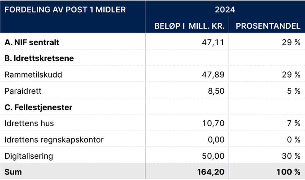 Figur 5: Fordeling av post 1 midler.