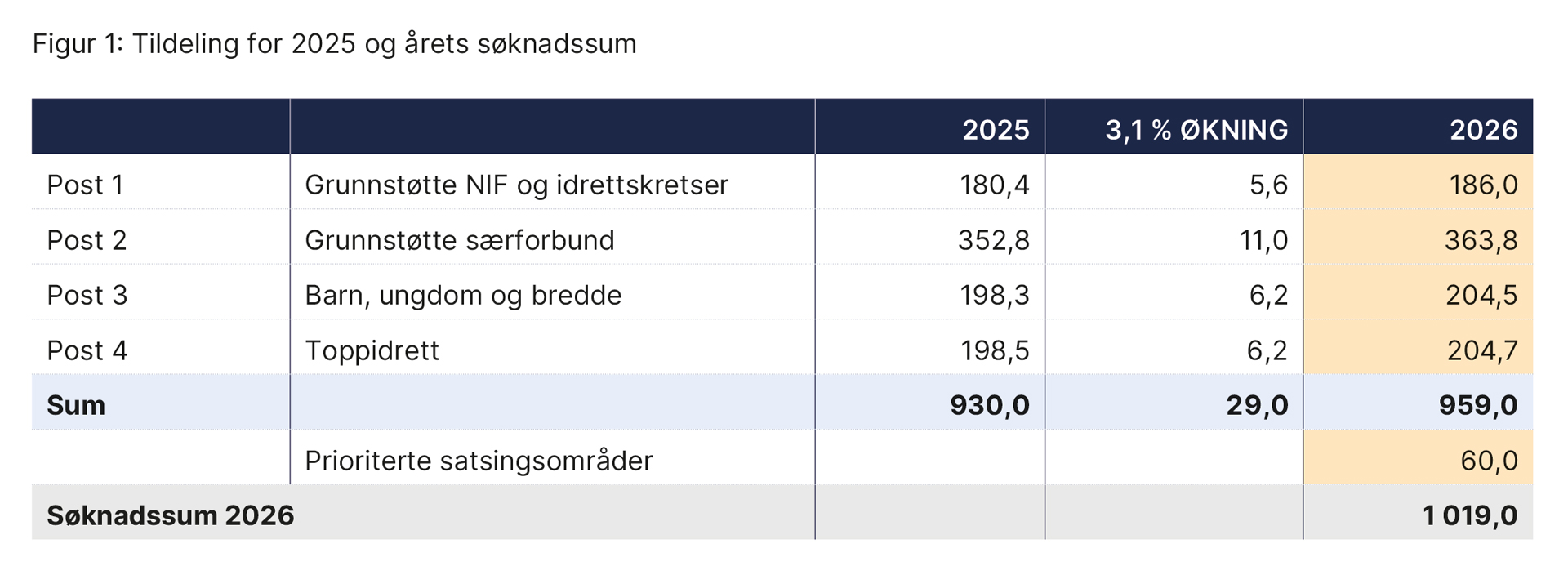 Idrettsstyret ber om at praksisen fra de siste års tildelingsrunder, hvor det ble tillagt idrettsstyret å fordele økningen på de fire aktuelle postene, videreføres.