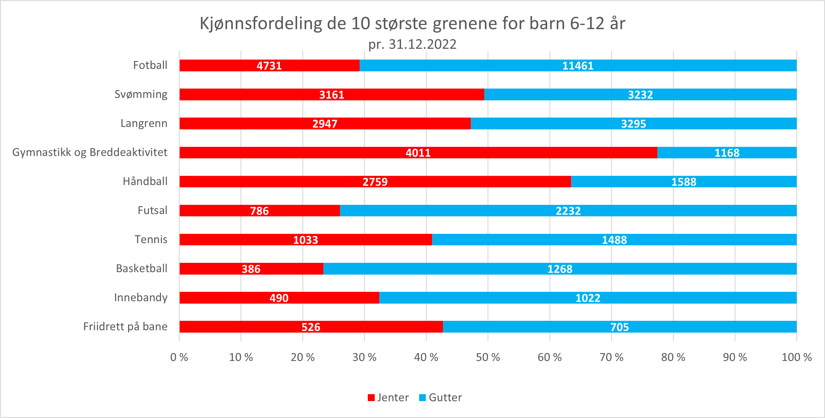 kjonnsfordeling-10-storste-barne-grener2022.png