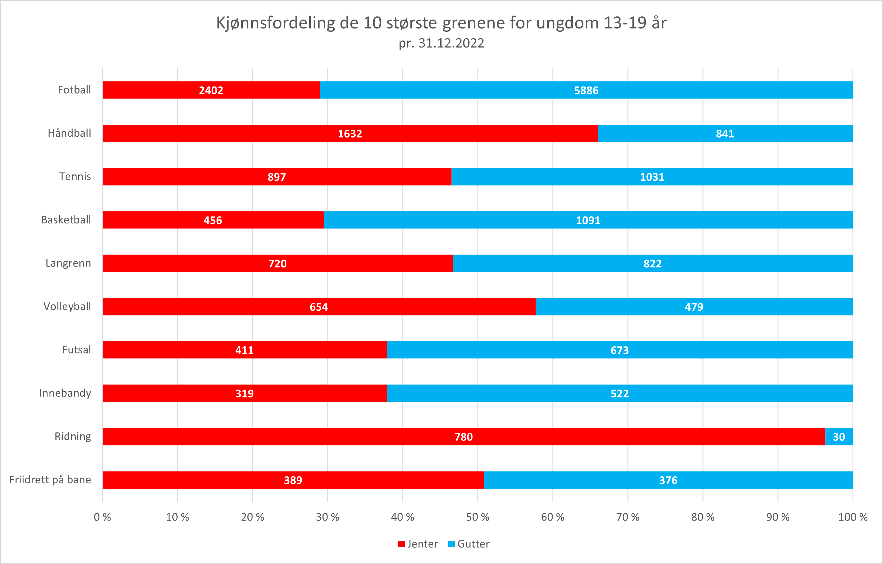 kjonnsfordeling-10-storste-ungdosm-grener-2022.png