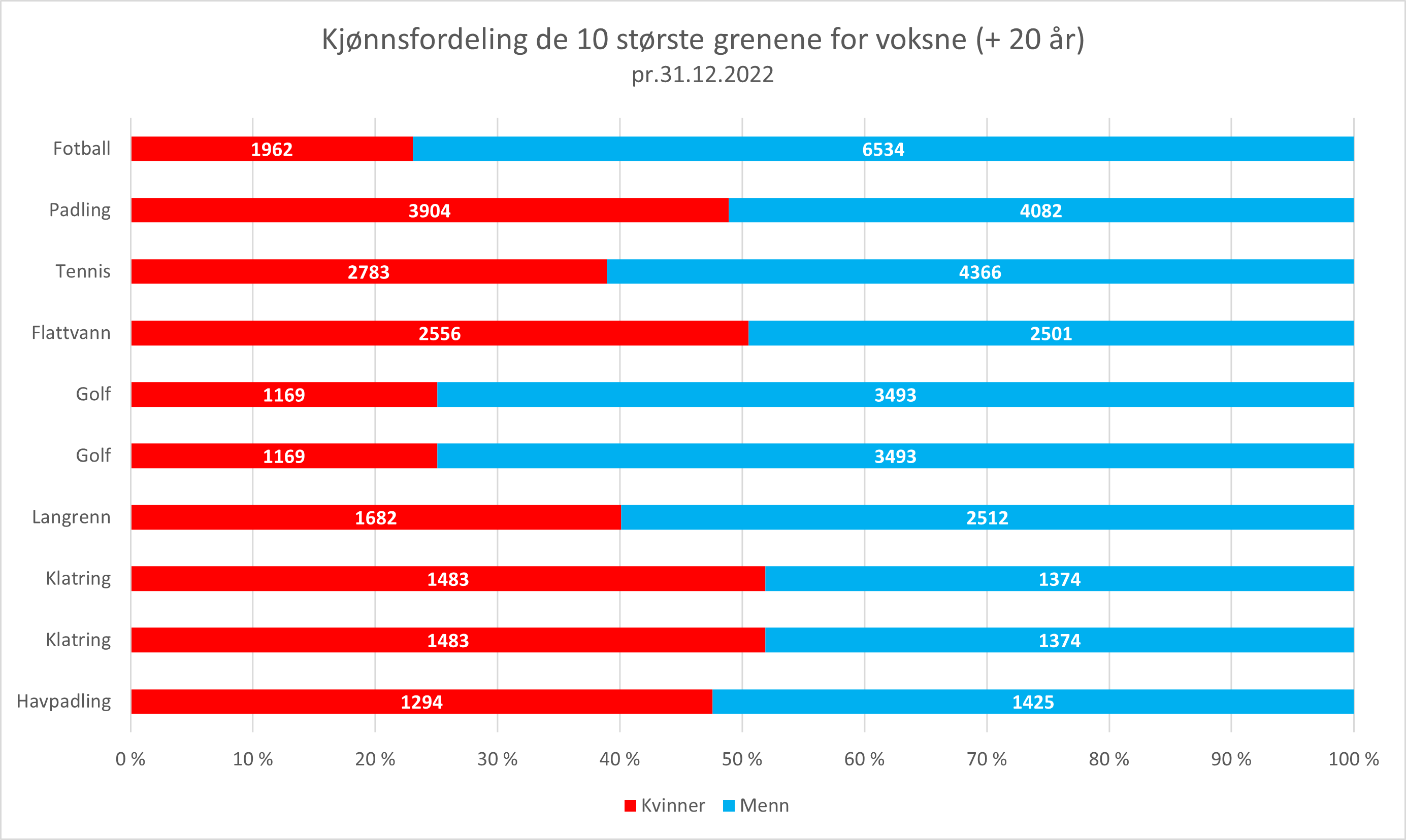 kjonnsfordeling-10-storste-voksen-grenene-2022.png