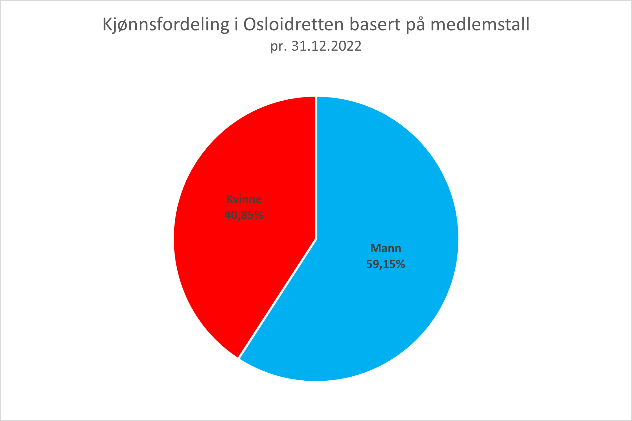 Kjønnsfordeling2022.png