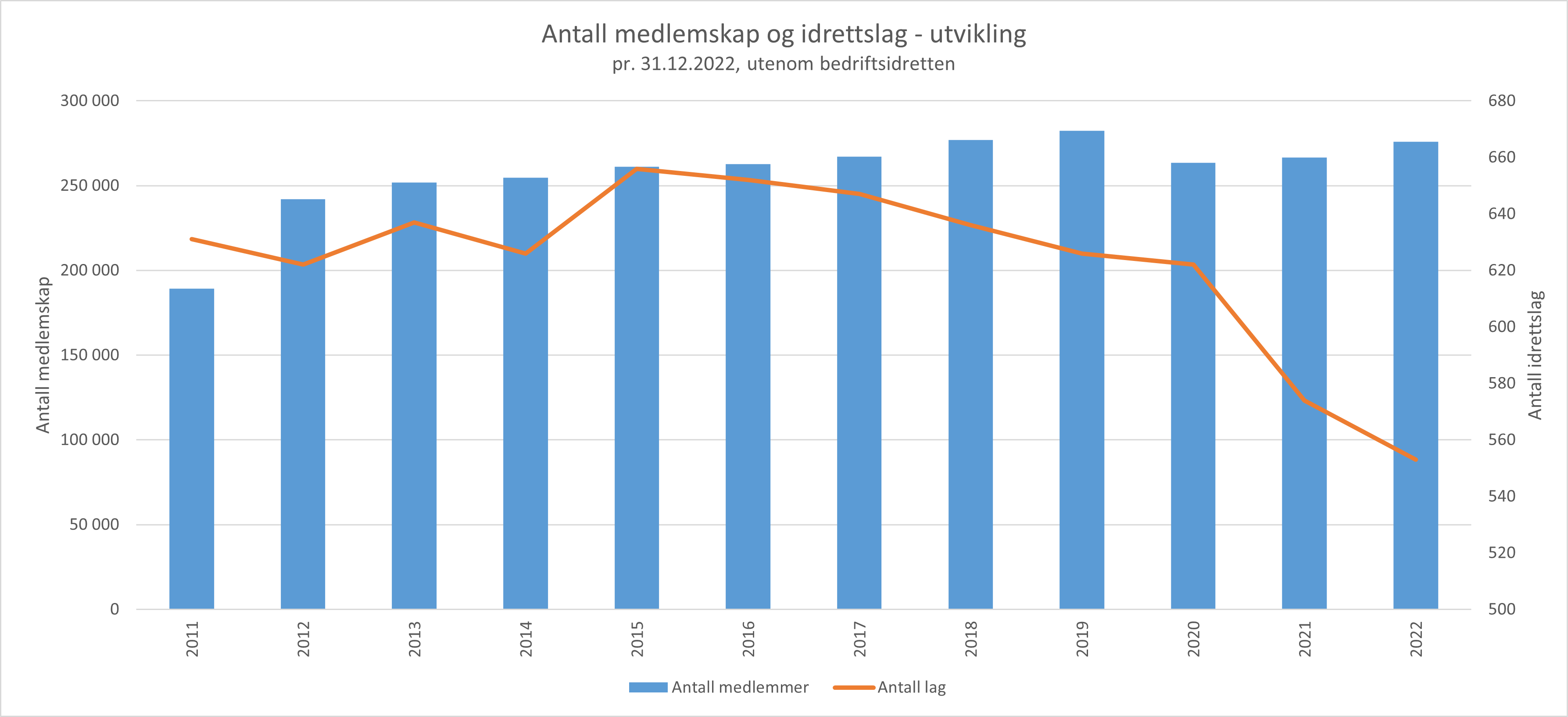 Medlemsutvikling-pr-2022.png