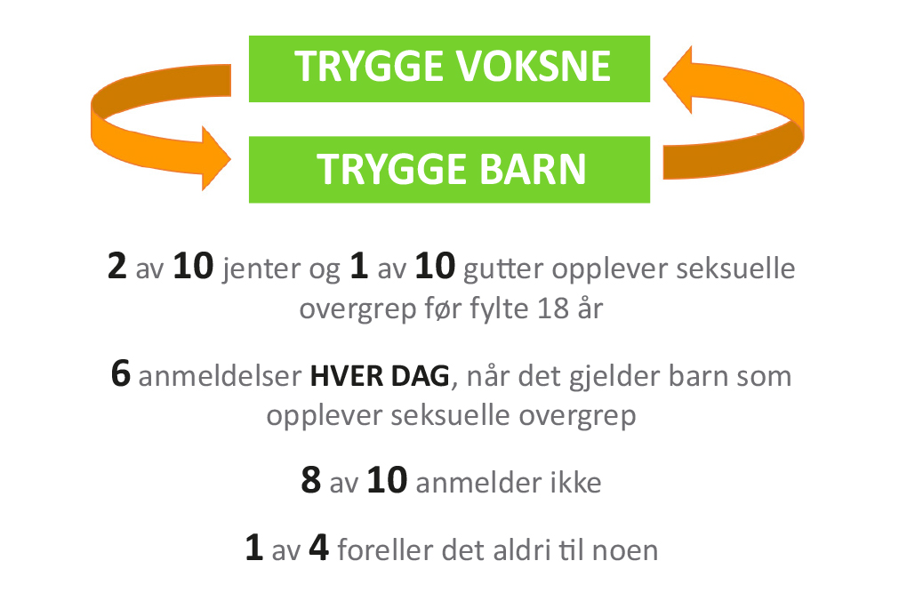 Logo for Trygg på trening. To bokser over hverandre hvor det står trygge voksne i den øverste og trygge barn i den nederste, med sirkulære piler mellom boksene.